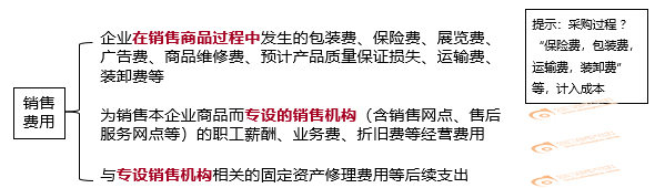 銷售費(fèi)用 銷售費(fèi)用