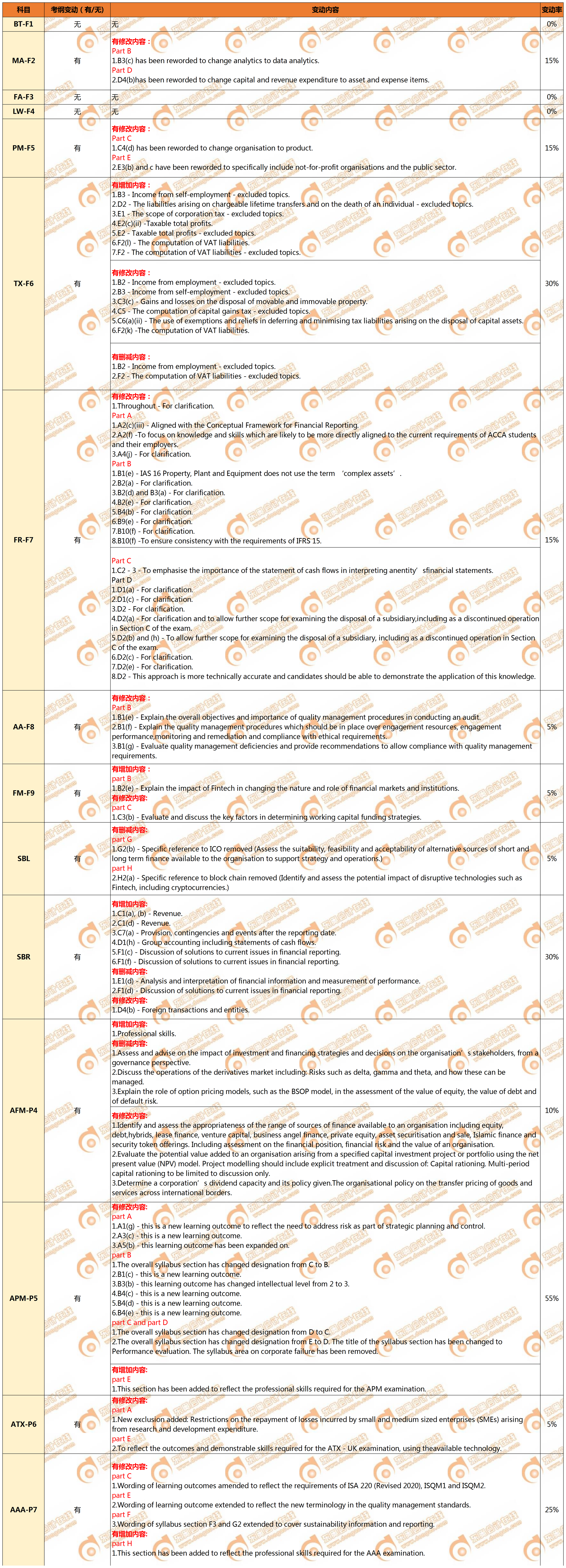 2022年ACCA各科目最新考試大綱變化解析