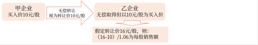 金融商品轉(zhuǎn)讓銷(xiāo)售額 金融商品轉(zhuǎn)讓銷(xiāo)售額