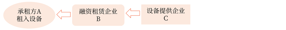 融資租賃和融資性售后回租業(yè)務(wù)的銷(xiāo)售額 融資租賃和融資性售后回租業(yè)務(wù)的銷(xiāo)售額