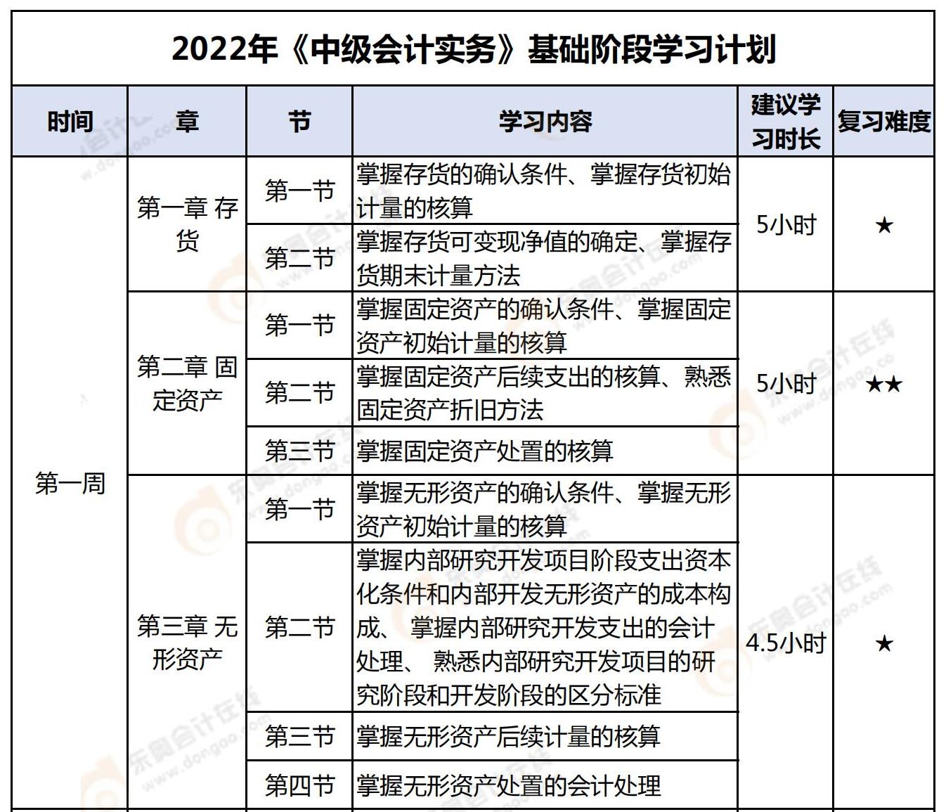 2022年《中級會計實務》基礎(chǔ)階段學習計劃_00