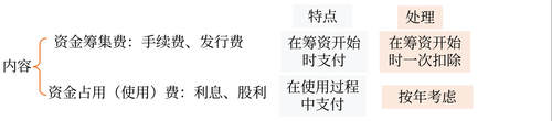 資本成本是公司取得資本使用權(quán)的代價(jià)