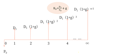 股利增長模型基本公式 股利增長模型基本公式