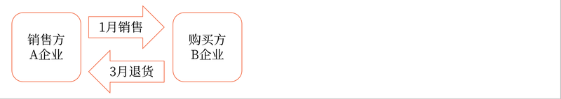 退貨扣減不追溯