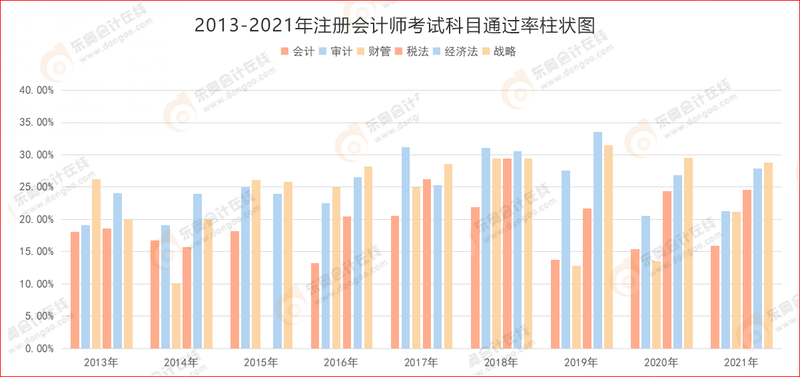 2013-2021年注冊會計(jì)師考試科目通過率柱狀圖
