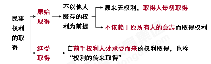 民事權(quán)利的取得 民事權(quán)利的取得