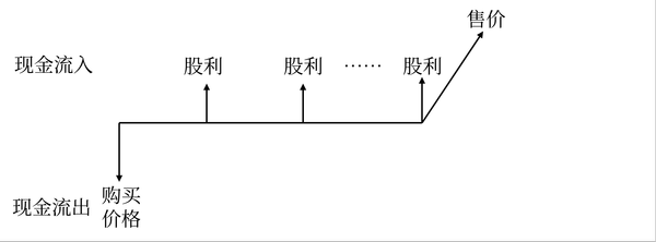 含義:普通股價(jià)值 含義:普通股價(jià)值