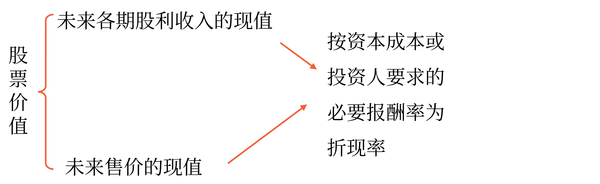 股票估值的基本模型 股票估值的基本模型