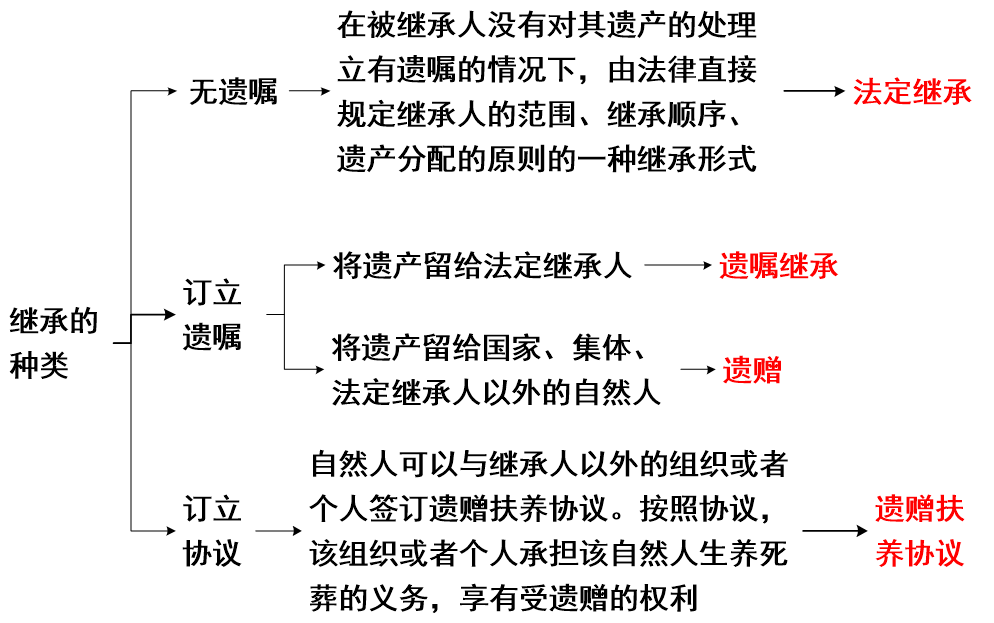 繼承的種類 繼承的種類