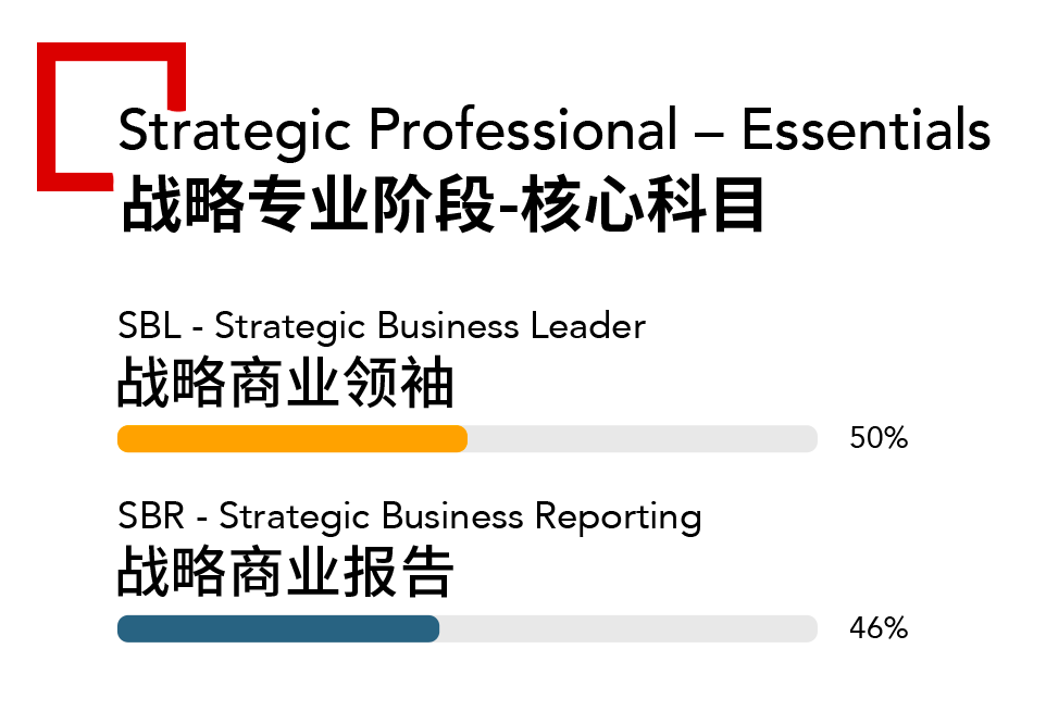 3月ACCA考試通過(guò)率