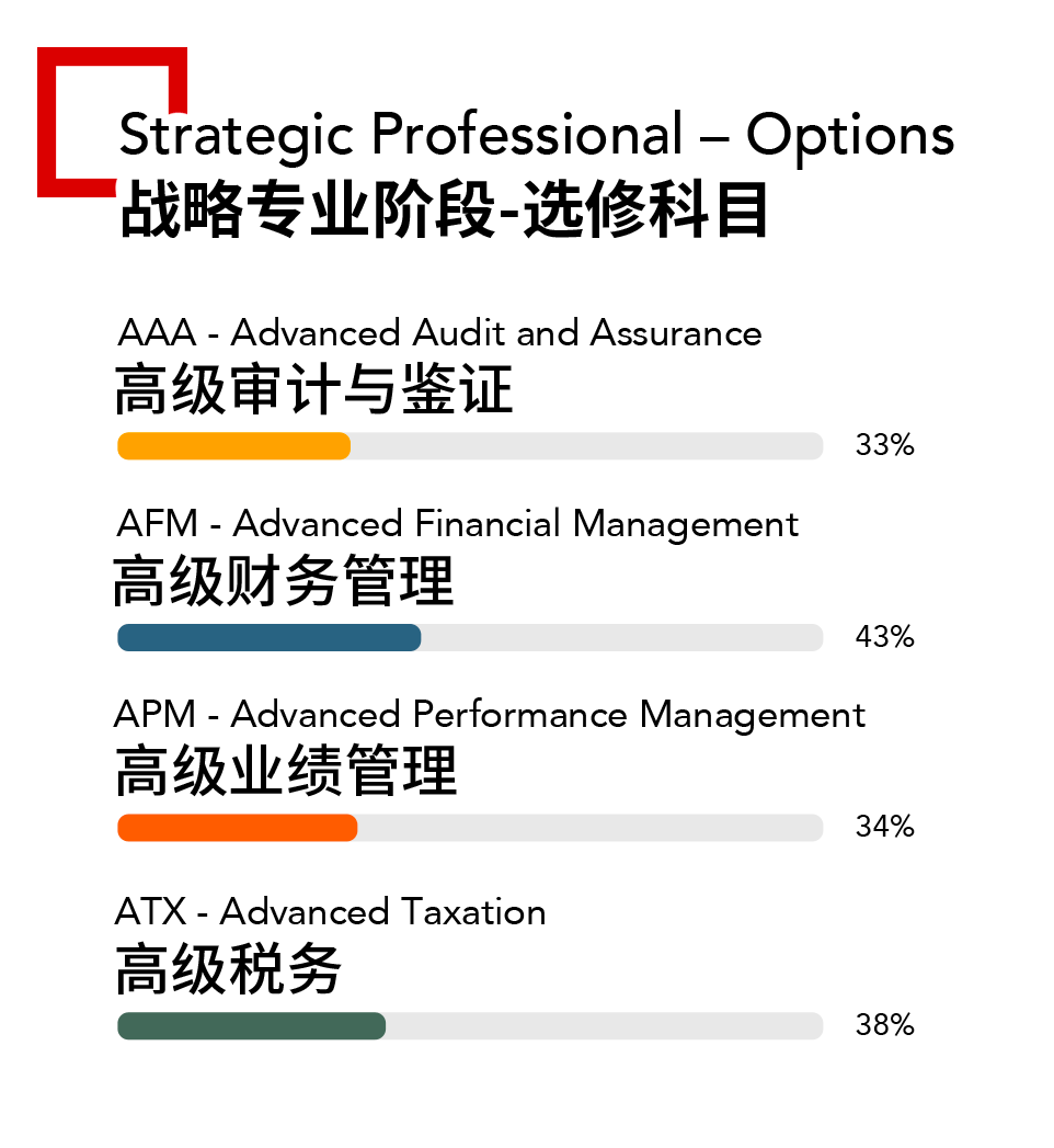 3月ACCA考試通過(guò)率