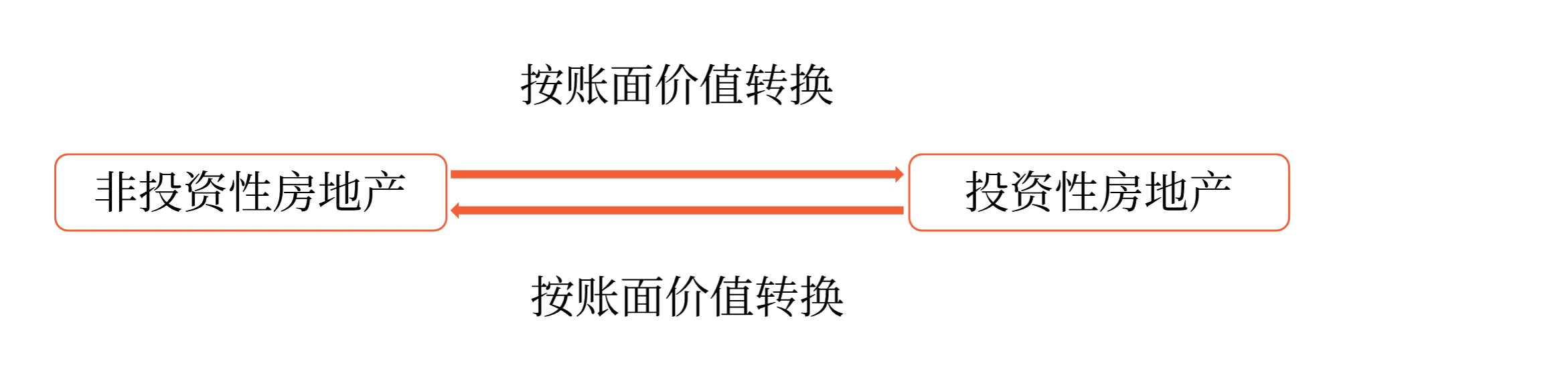 成本模式 成本模式