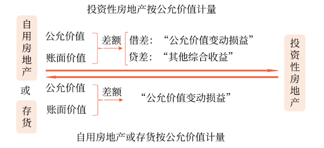 公允價(jià)值模式 公允價(jià)值模式