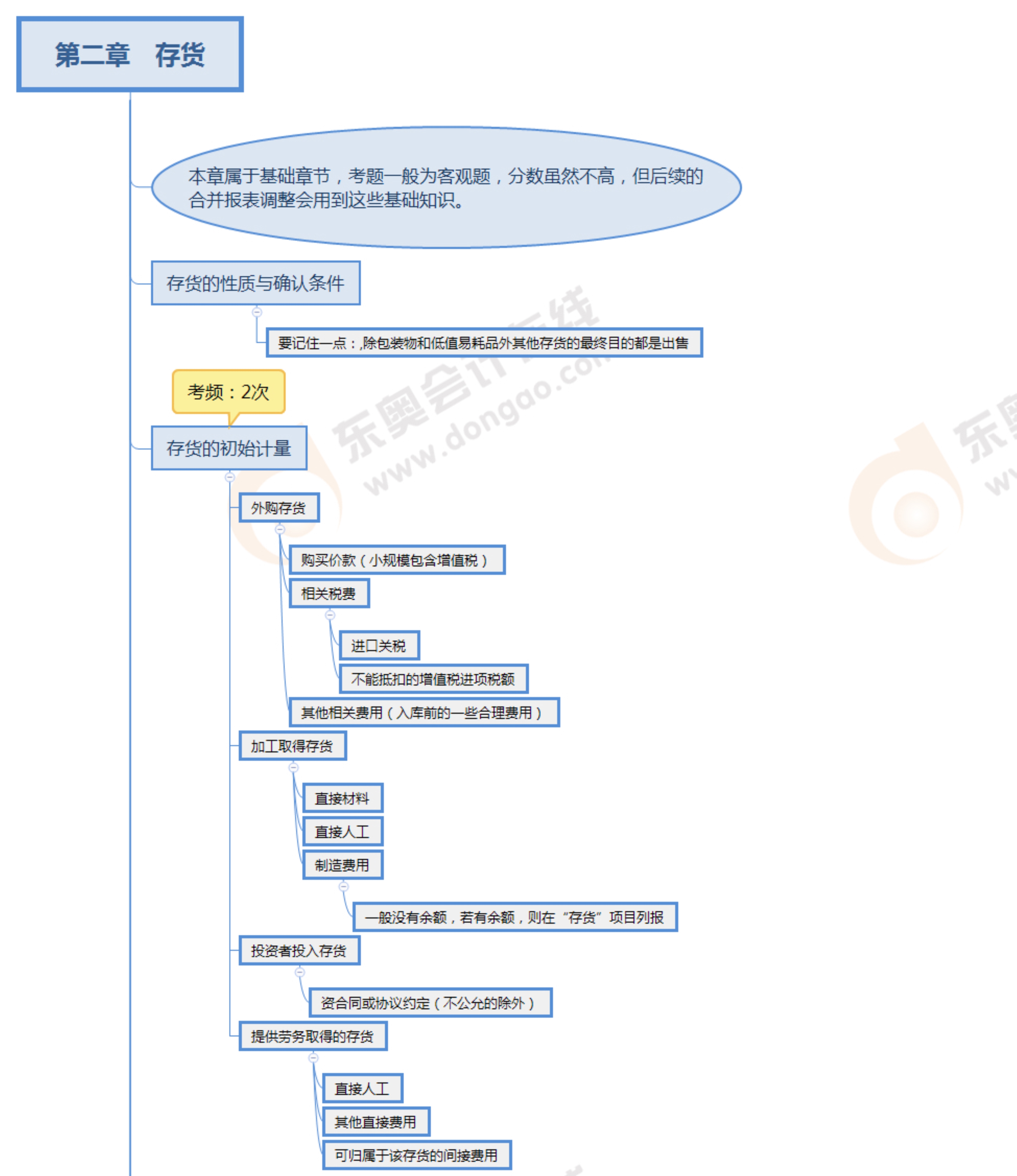 注會會計第二章_1 注會會計第二章_1
