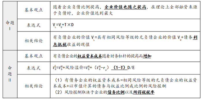 有企業(yè)所得稅條件下的MM理論 有企業(yè)所得稅條件下的MM理論