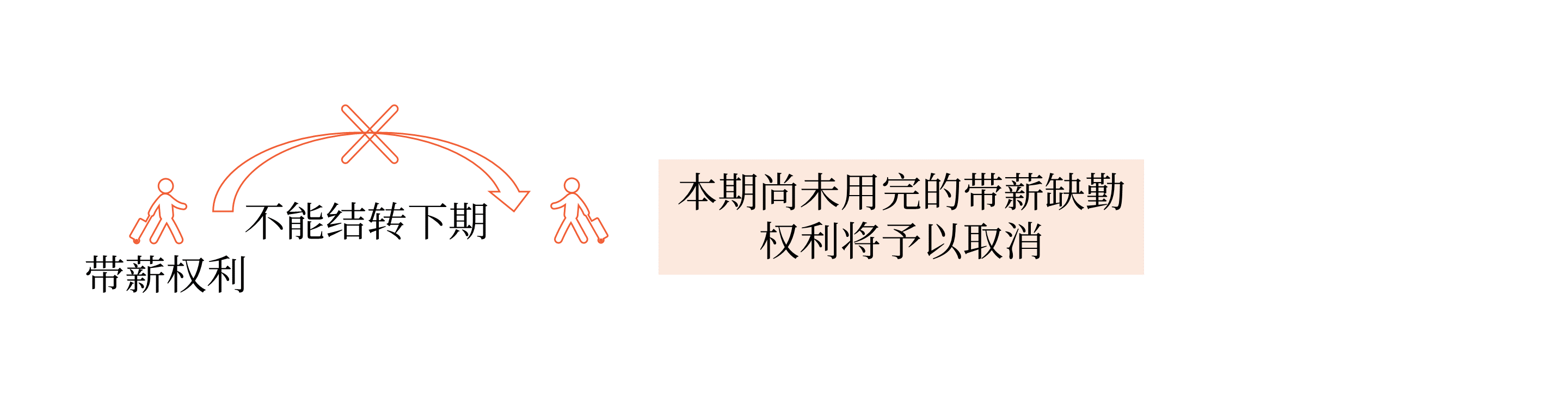 非累積帶薪缺勤