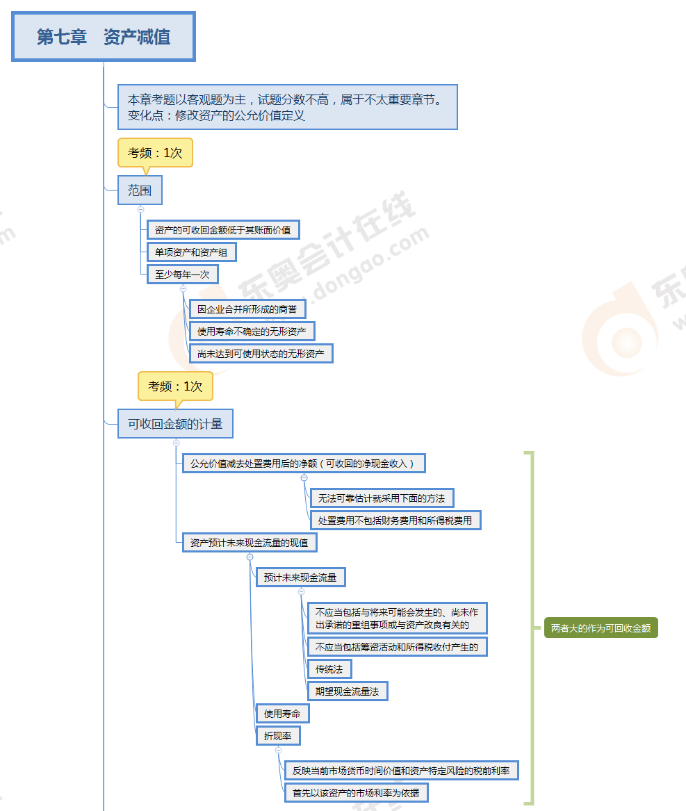 注會(huì)會(huì)計(jì)第七章思維導(dǎo)圖 注會(huì)會(huì)計(jì)第七章思維導(dǎo)圖