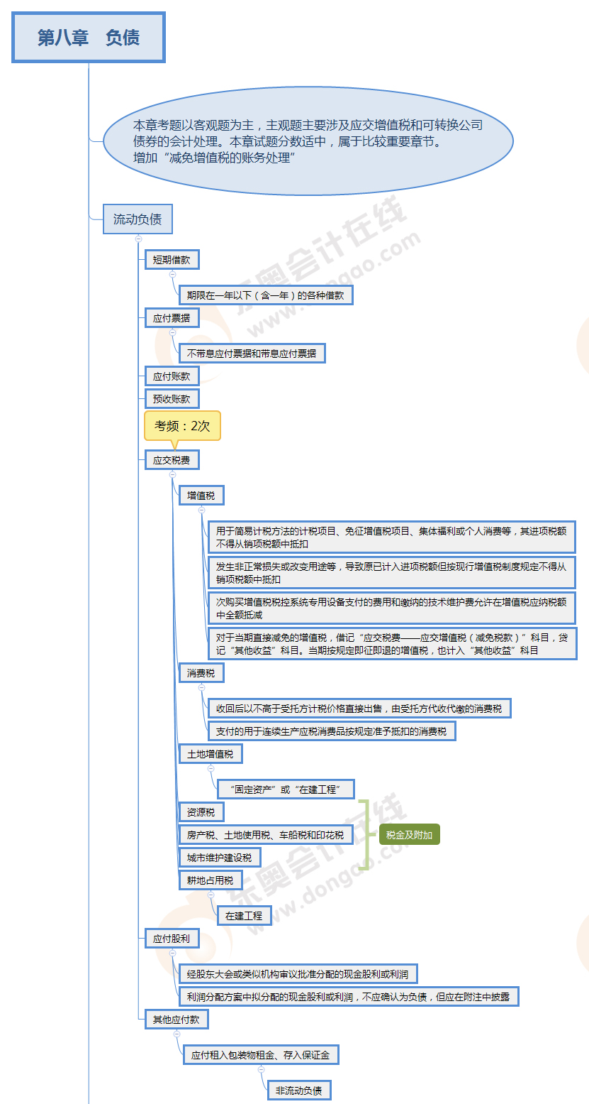 注會(huì)會(huì)計(jì)第八章思維導(dǎo)圖 注會(huì)會(huì)計(jì)第八章思維導(dǎo)圖