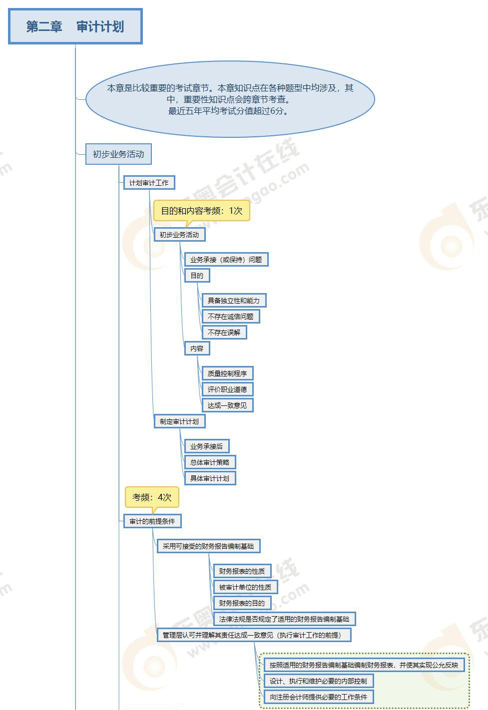 注會審計(jì)第二章思維導(dǎo)圖_01 注會審計(jì)第二章思維導(dǎo)圖_01