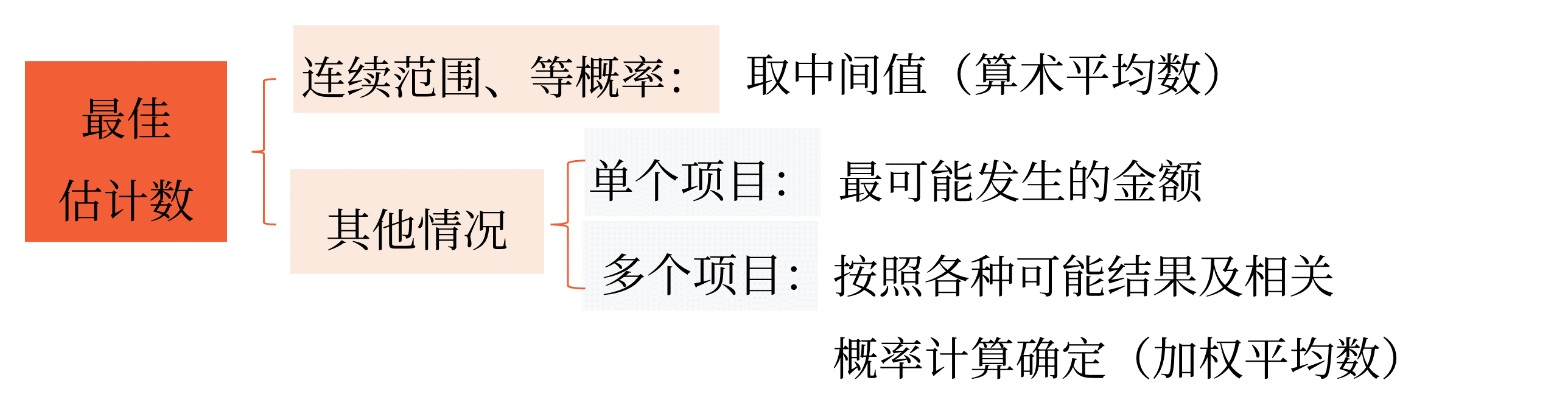 最佳估計(jì)數(shù)的確定
