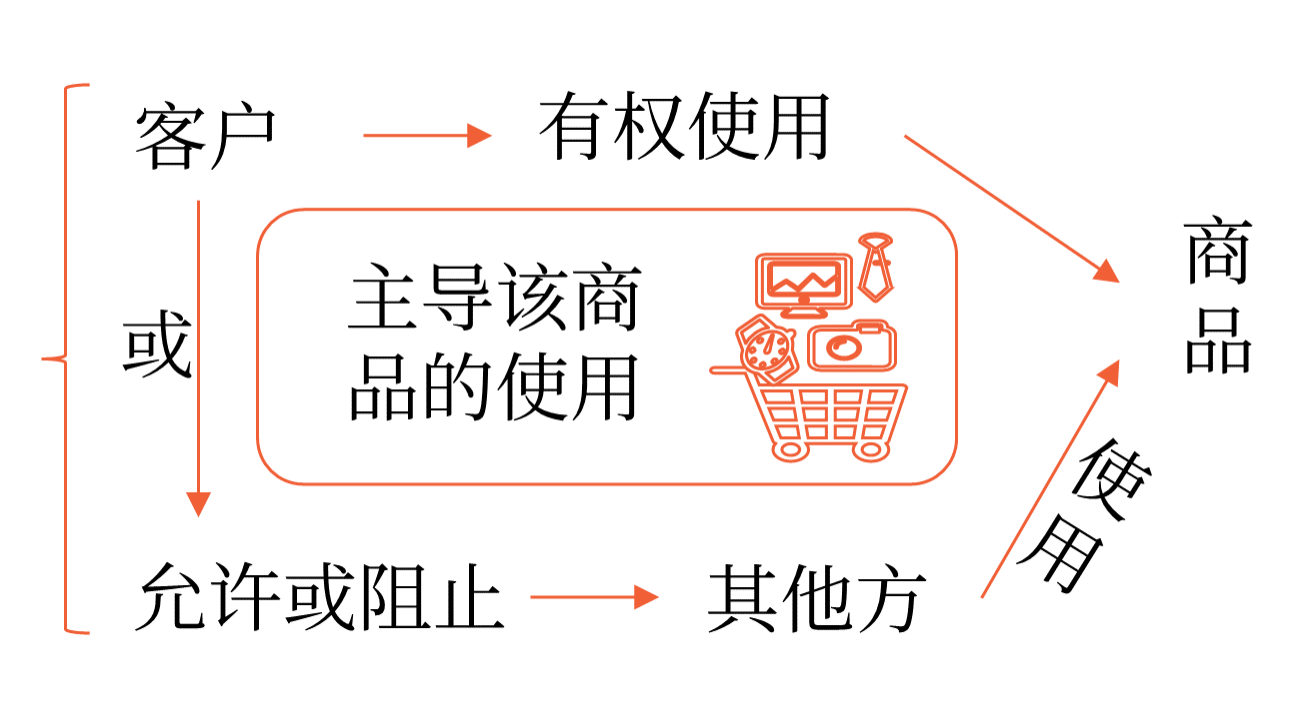 主導(dǎo)權(quán)