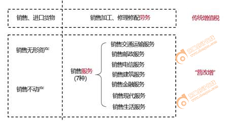 初級會計(jì)增值稅征稅范圍