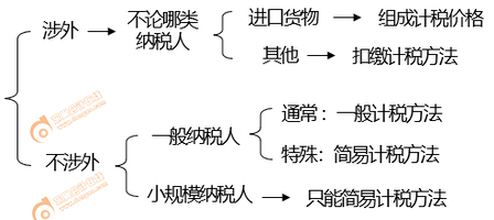 初級會計增值稅應納稅額計算方法 初級會計增值稅應納稅額計算方法