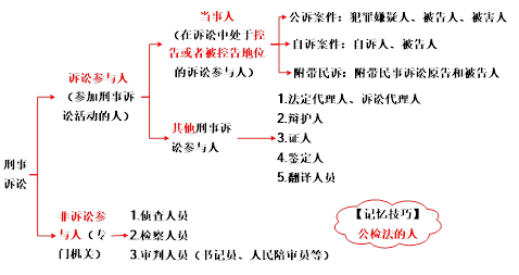 刑事訴訟參與人 刑事訴訟參與人