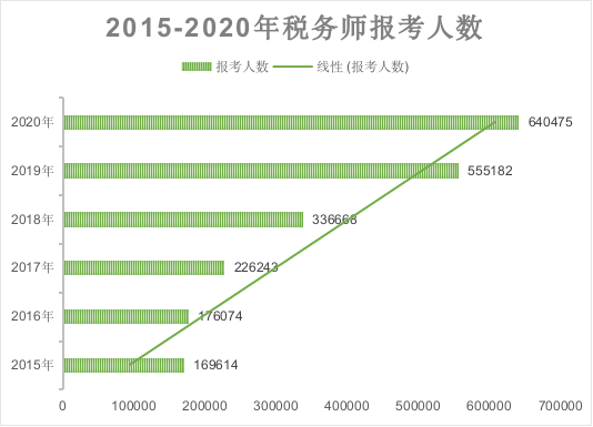 2015-2020年稅務(wù)師報(bào)考人數(shù)