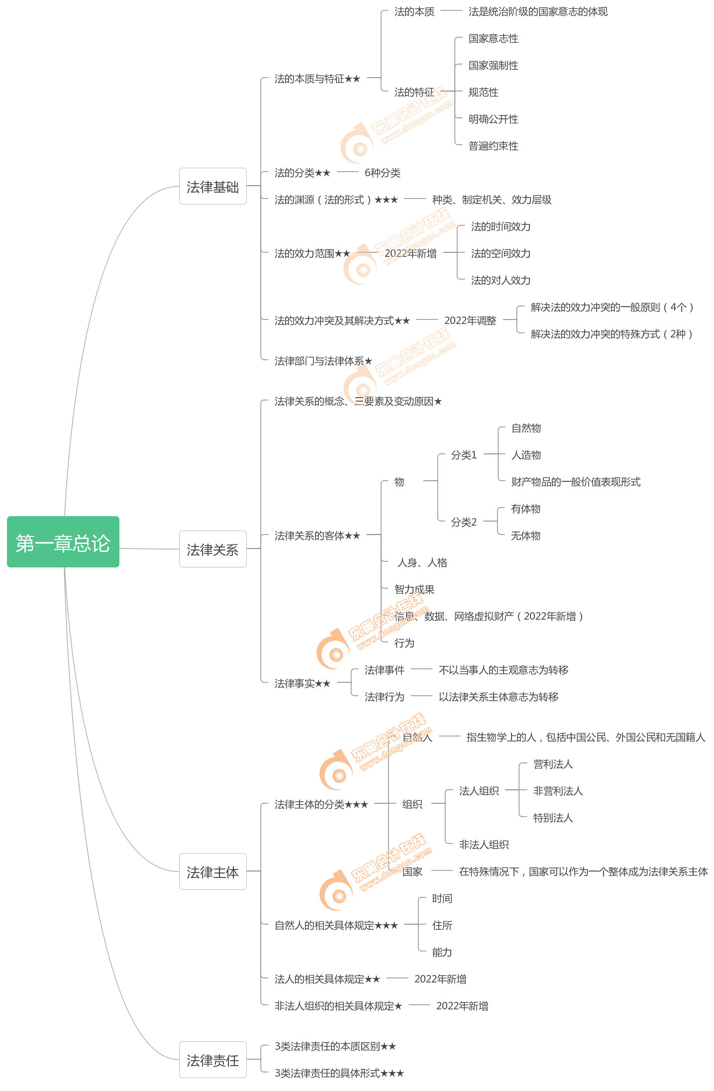 初級(jí)會(huì)計(jì)經(jīng)濟(jì)法基礎(chǔ)第一章 初級(jí)會(huì)計(jì)經(jīng)濟(jì)法基礎(chǔ)第一章