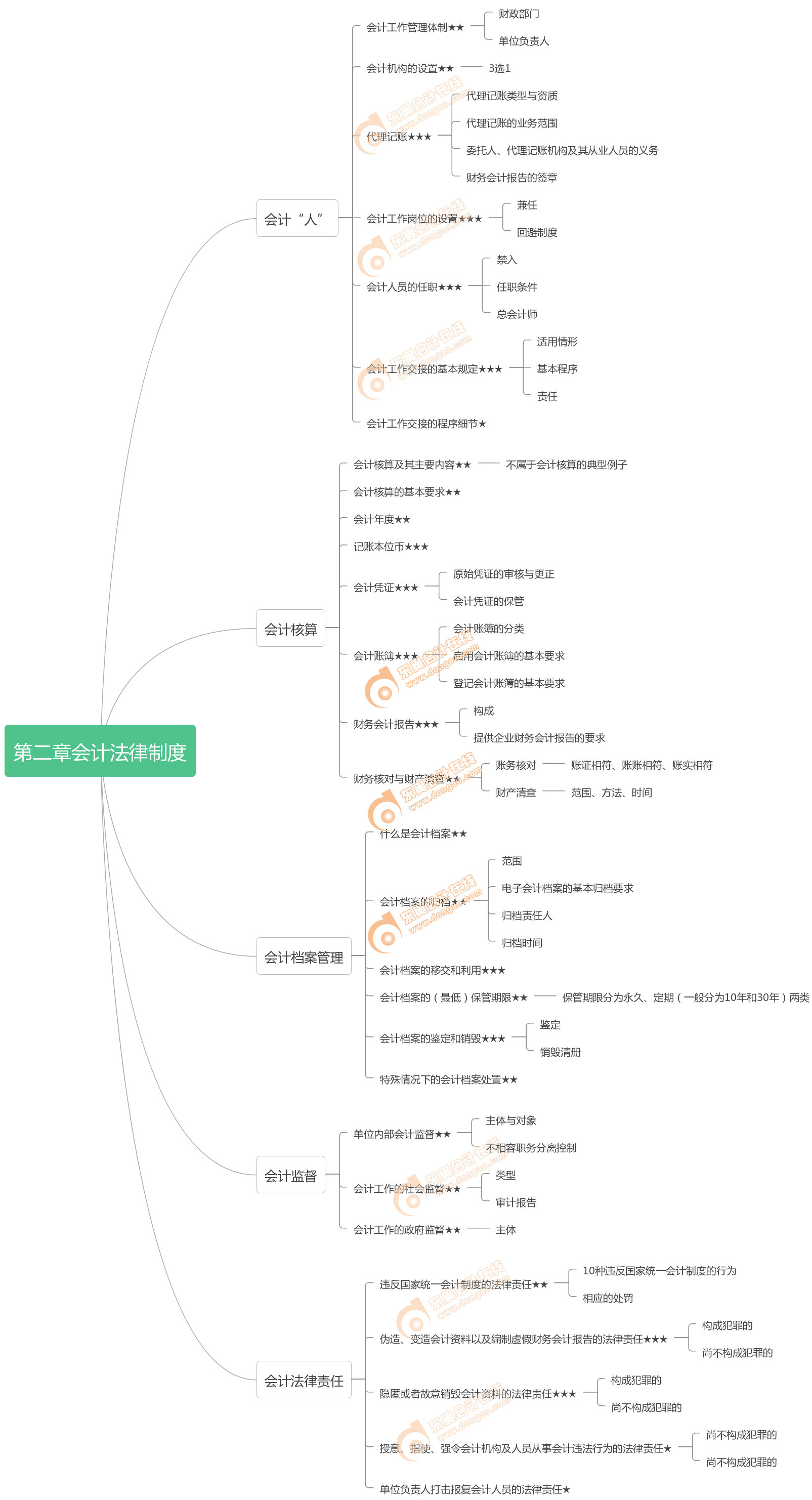 初級會計經濟法基礎第二章 初級會計經濟法基礎第二章