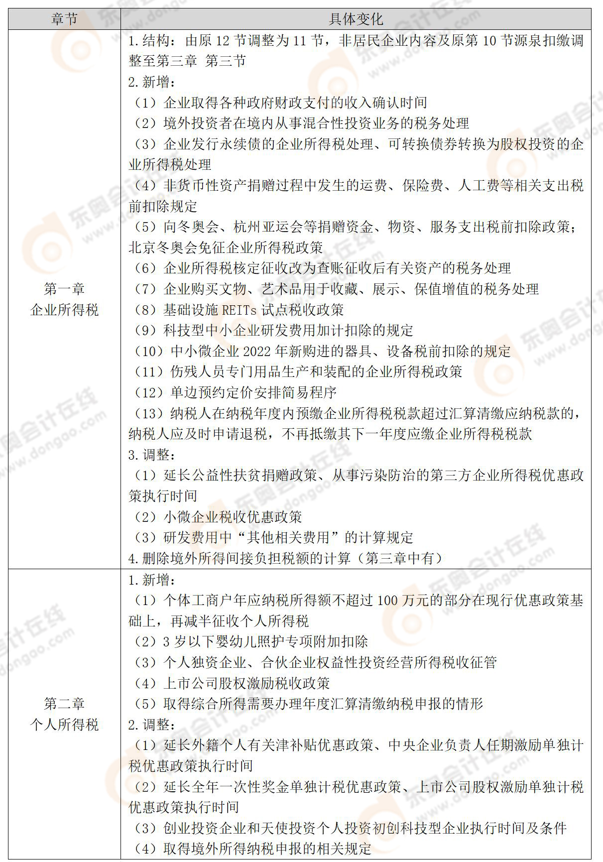 稅法二教材變化