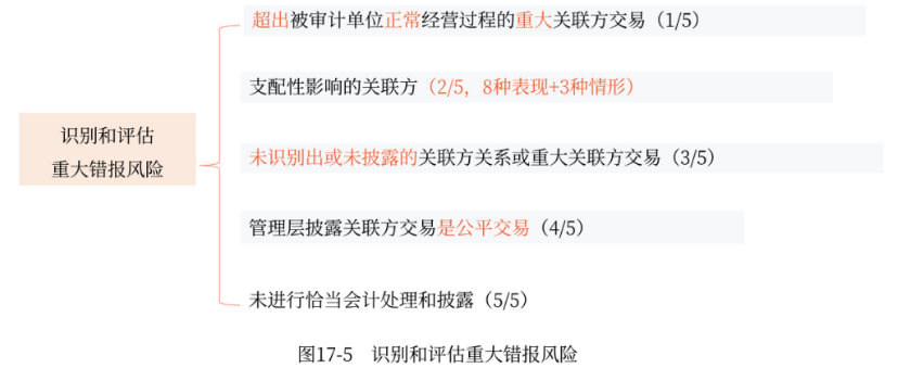 識別和評估重大錯報風險