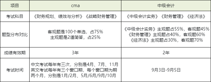 cma和中級會計(jì)