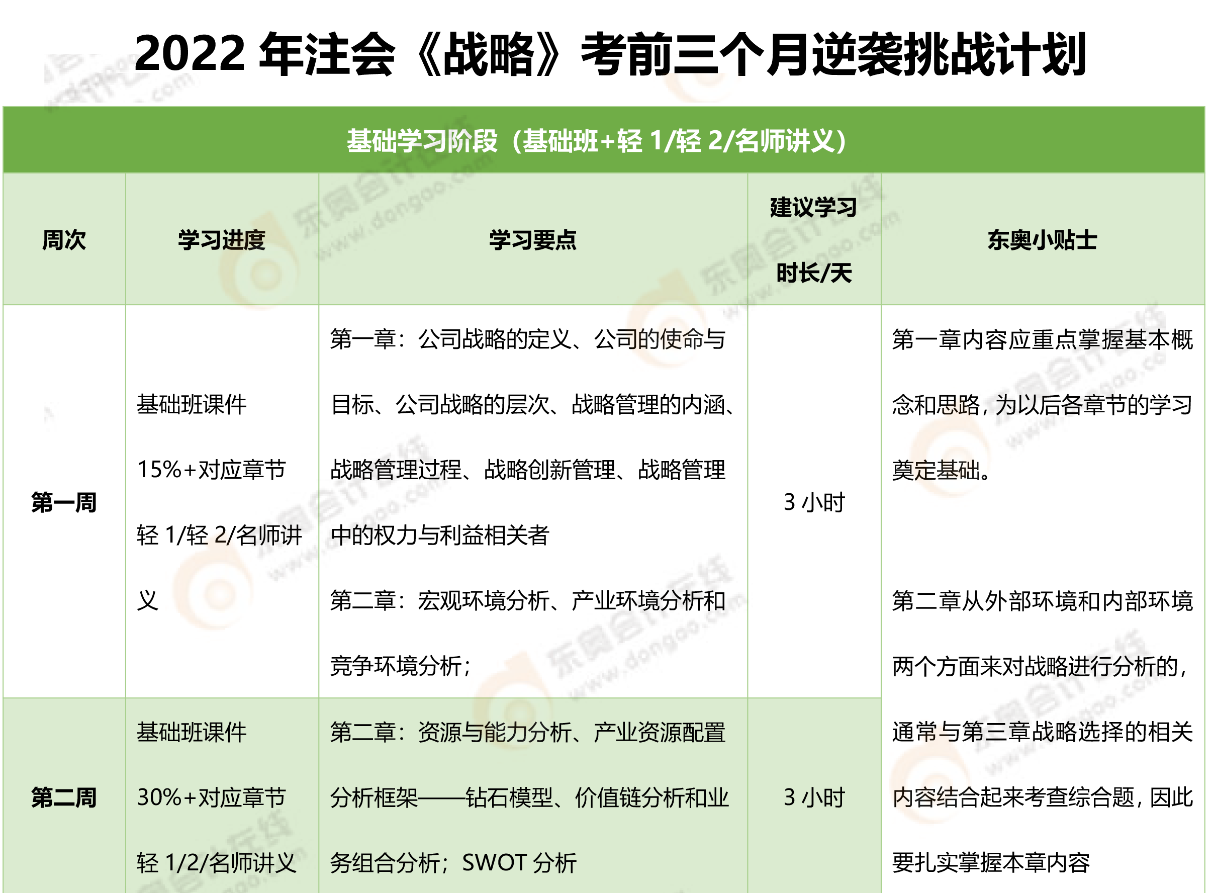 2022年CPA《戰(zhàn)略》考前三個月拯救計劃