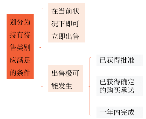 持有待售類別的分類 持有待售類別的分類