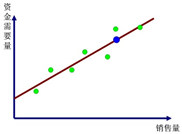 回歸直線(xiàn)分析法 回歸直線(xiàn)分析法