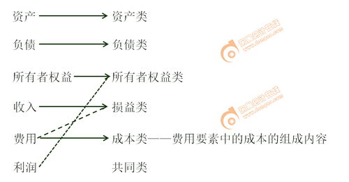 初級會計師 初級會計師