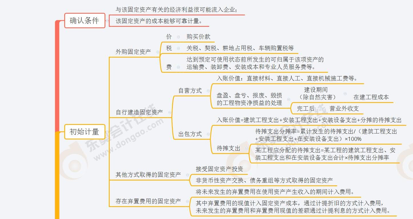 第二章 固定資產(chǎn) 第二章 固定資產(chǎn)