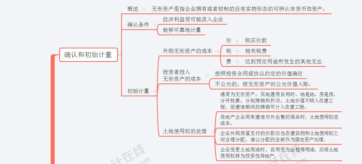 第三章 無形資產(chǎn)1 第三章 無形資產(chǎn)1