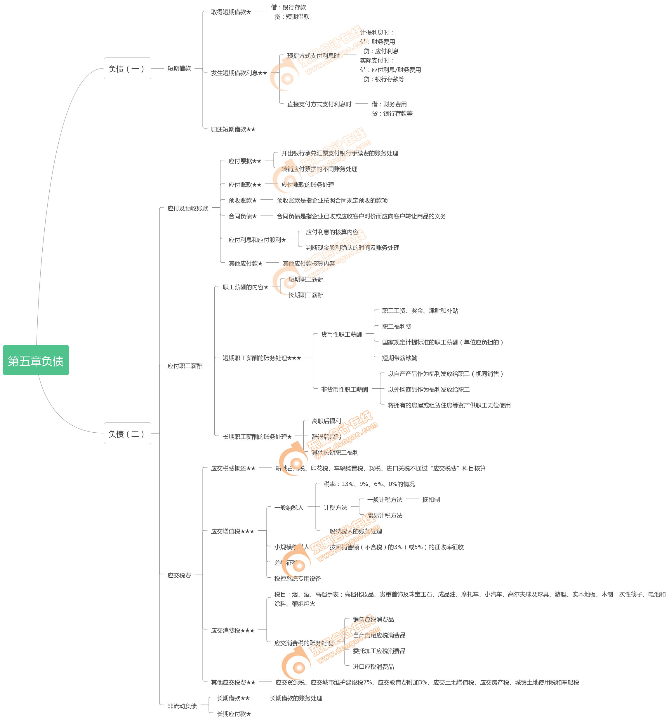 《初級會計實務(wù)》第五章思維導(dǎo)圖 《初級會計實務(wù)》第五章思維導(dǎo)圖