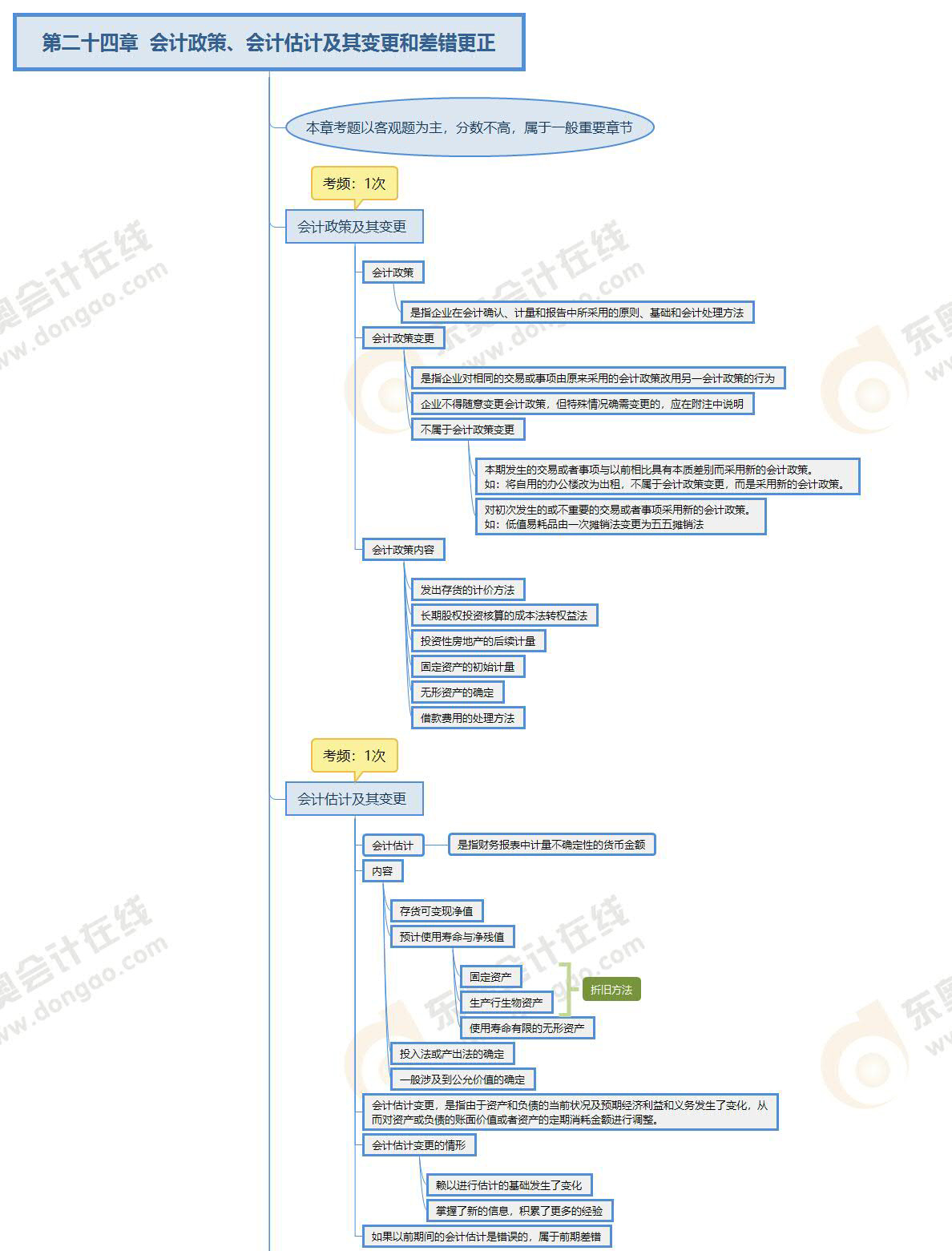 2022年注會《會計》第二十四章思維導(dǎo)圖_01 2022年注會《會計》第二十四章思維導(dǎo)圖_01