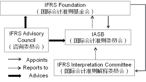 2022年ACCA考試FA知識點
