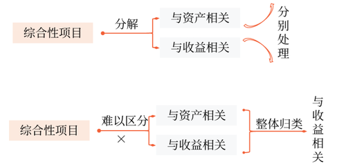 特定業(yè)務(wù)的會計(jì)處理 特定業(yè)務(wù)的會計(jì)處理