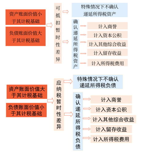 遞延所得稅資產(chǎn)和遞延所得稅負(fù)債的計量 遞延所得稅資產(chǎn)和遞延所得稅負(fù)債的計量