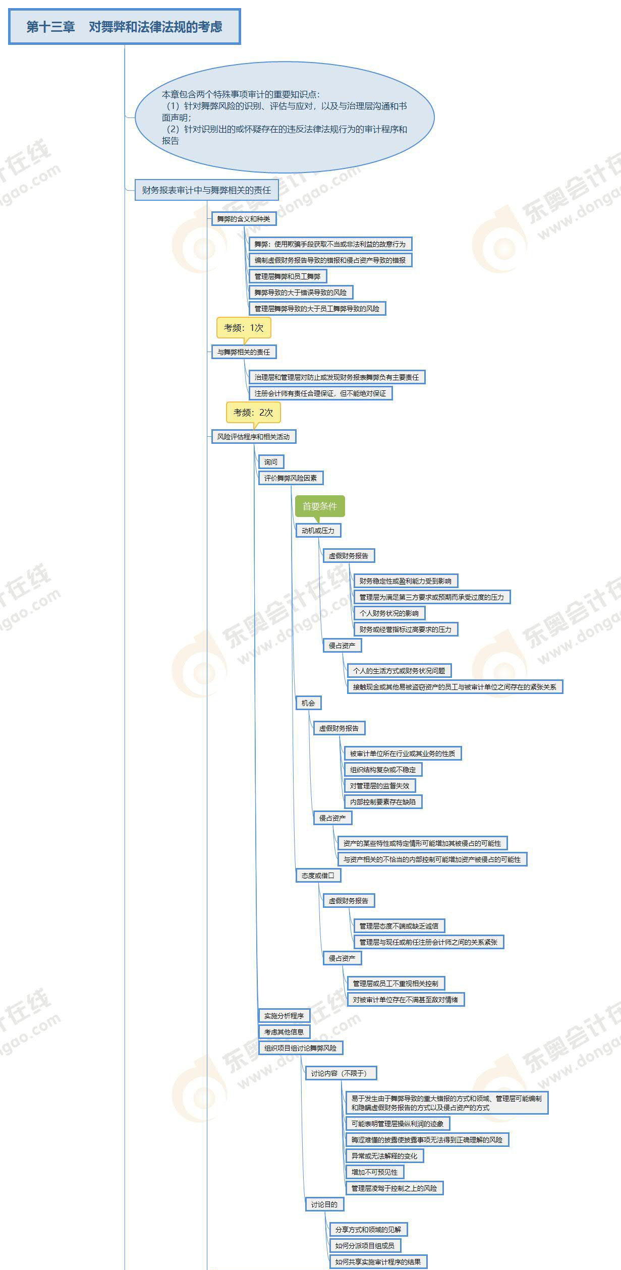 審計第13章思維導(dǎo)圖 審計第13章思維導(dǎo)圖