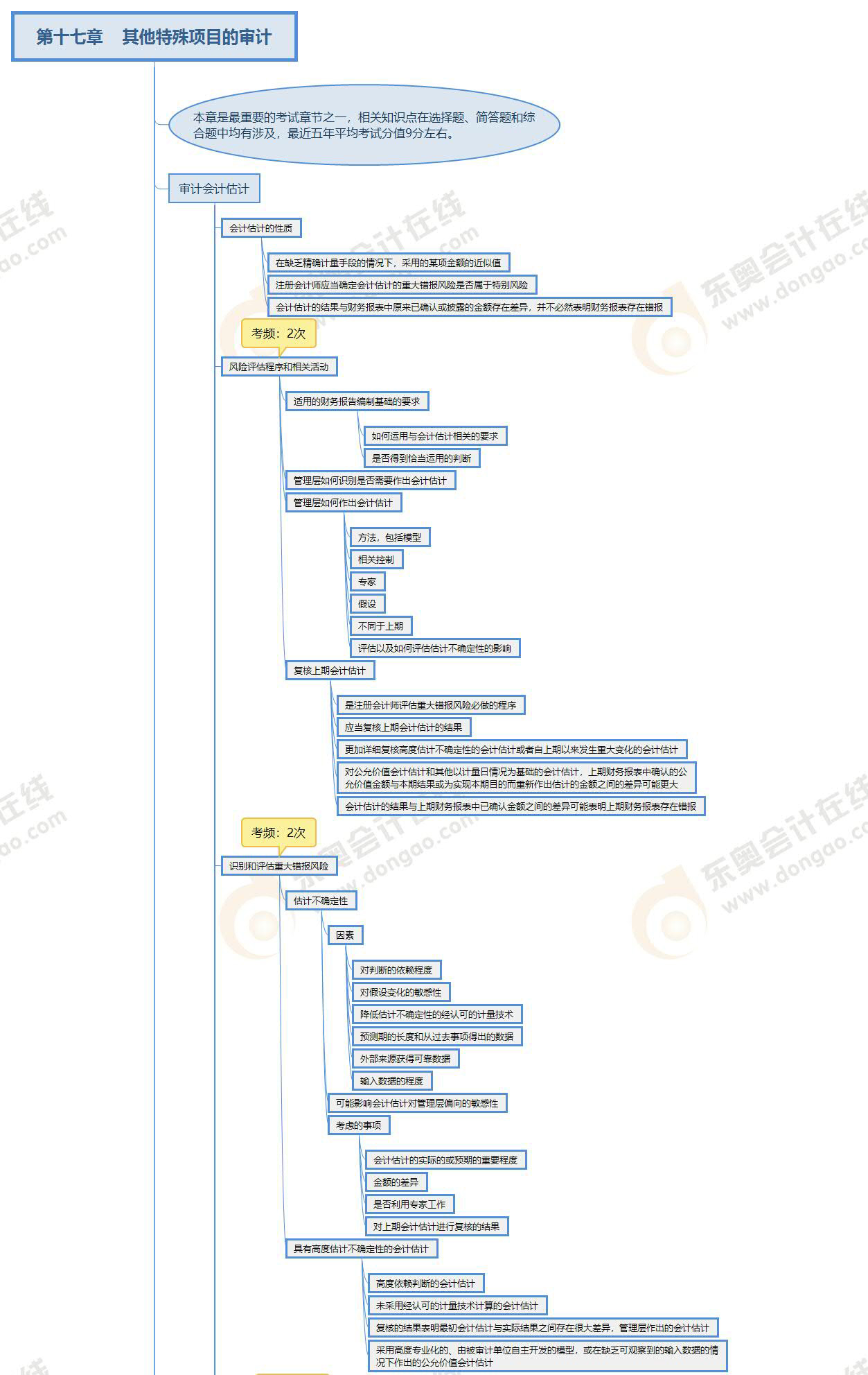 注冊(cè)會(huì)計(jì)師審計(jì)第17章思維導(dǎo)圖 注冊(cè)會(huì)計(jì)師審計(jì)第17章思維導(dǎo)圖