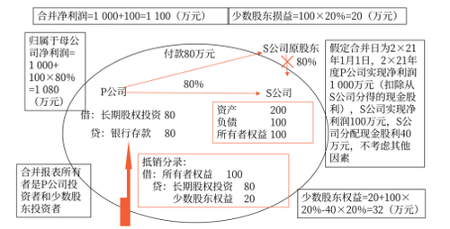 直接投資及同一控制下取得子公司合并日后合并財(cái)務(wù)報(bào)表的編制 直接投資及同一控制下取得子公司合并日后合并財(cái)務(wù)報(bào)表的編制