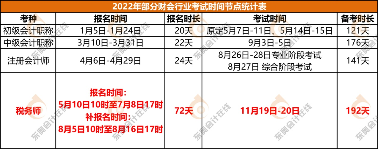 2022年部分財(cái)會(huì)行業(yè)考試時(shí)間節(jié)點(diǎn)統(tǒng)計(jì)表