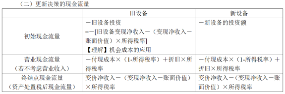 中級會計 中級會計